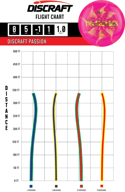 Discraft Paige Pierce Passion Flight Chart