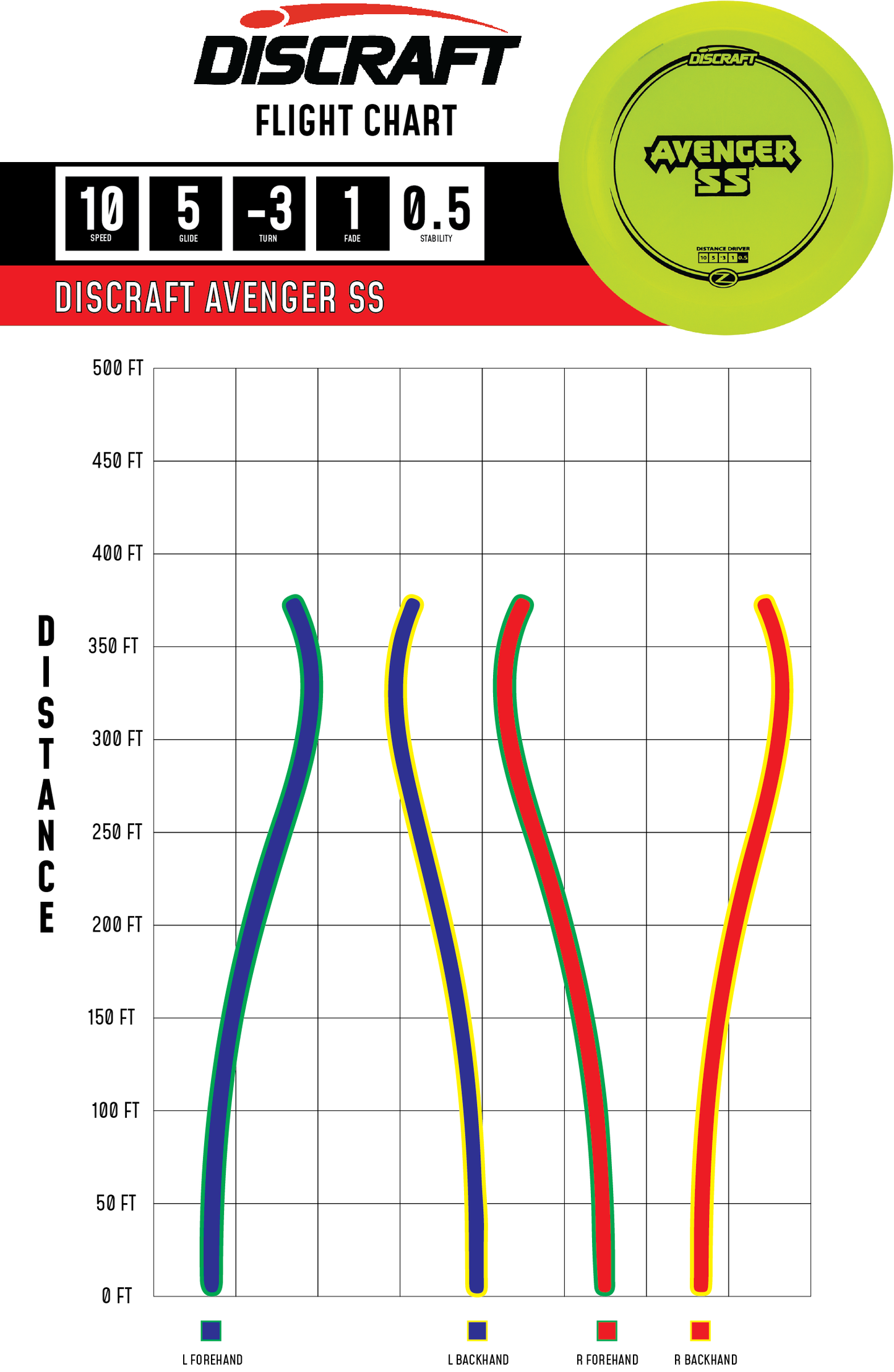 Discraft Avenger SS Disc Flight Chart