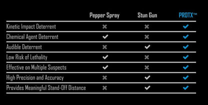 Mission Less Lethal PROTX TPR Less Lethal Pistol Kit - Pepper Ball - Mission Less Lethal